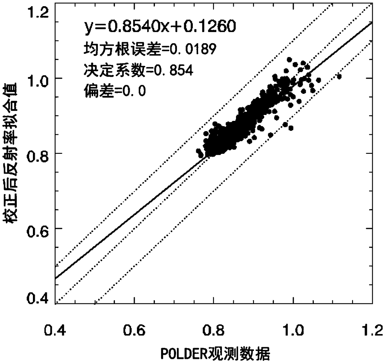 Method for improving ice and snow forward scattering effect based on kernel drive model