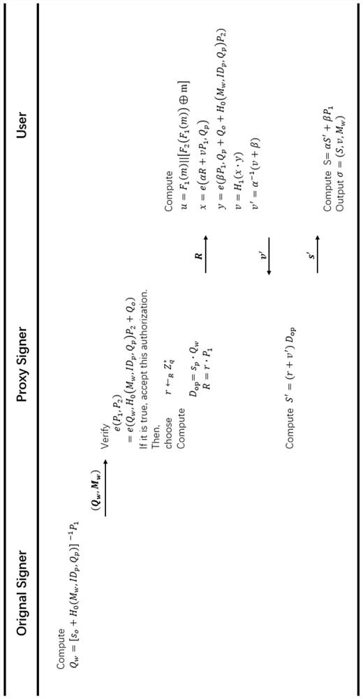 A blockchain agent blind signature generation method