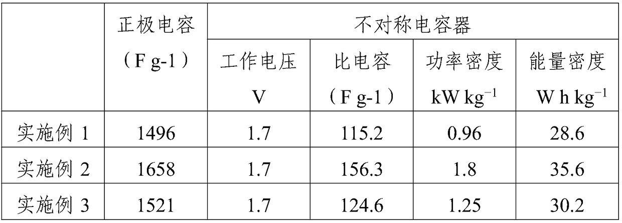 A kind of preparation method of asymmetric supercapacitor