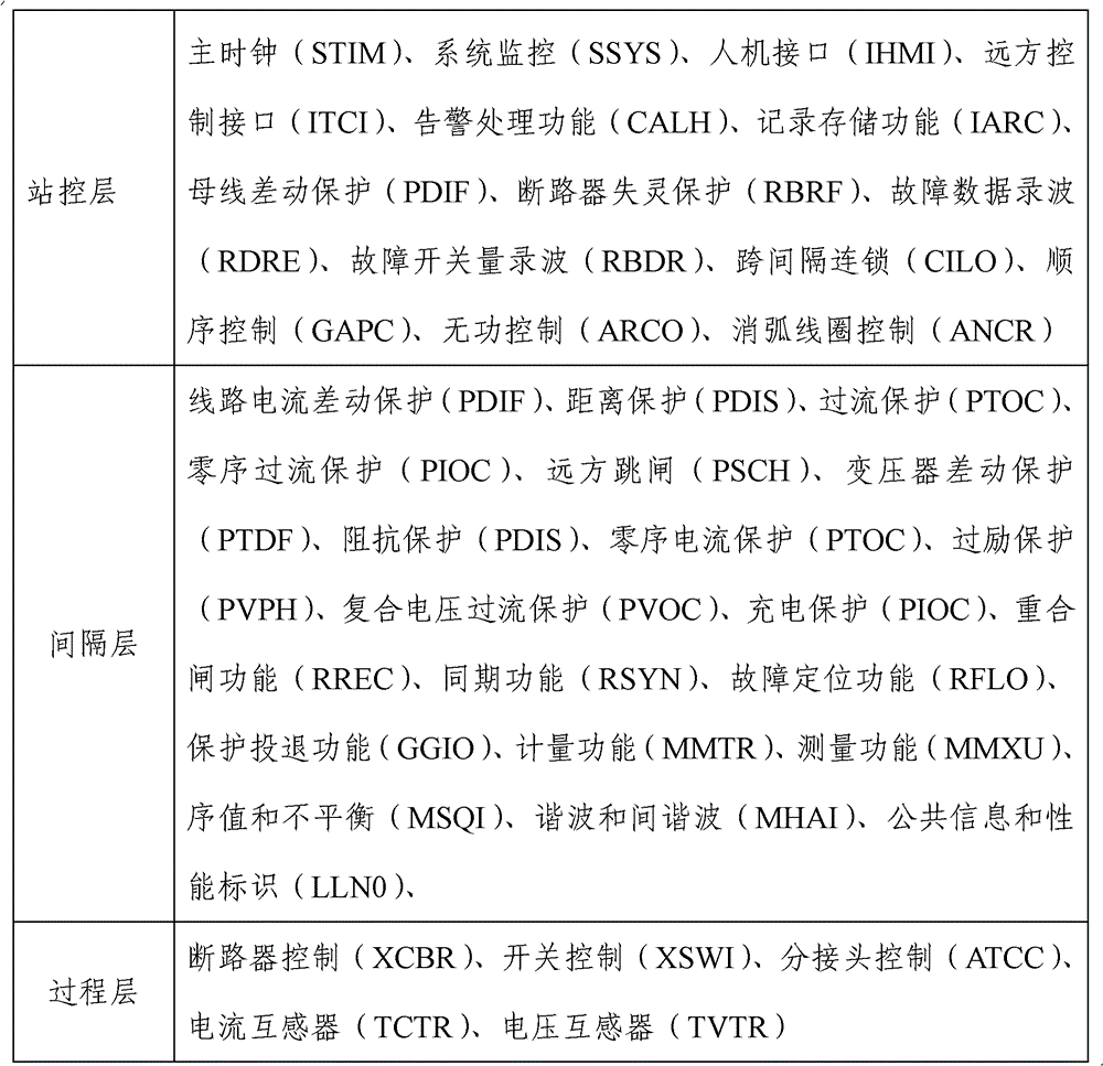 Method for realizing automatic system of intelligent transformer station