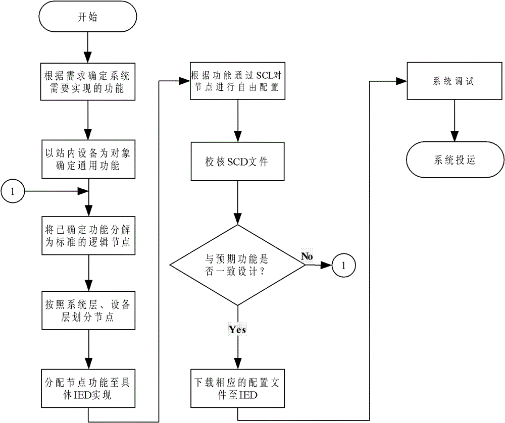 Method for realizing automatic system of intelligent transformer station