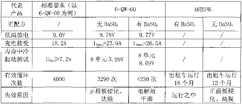 Storage battery anode lead plaster capable of enhancing SAE standard high temperature service life and preparation method