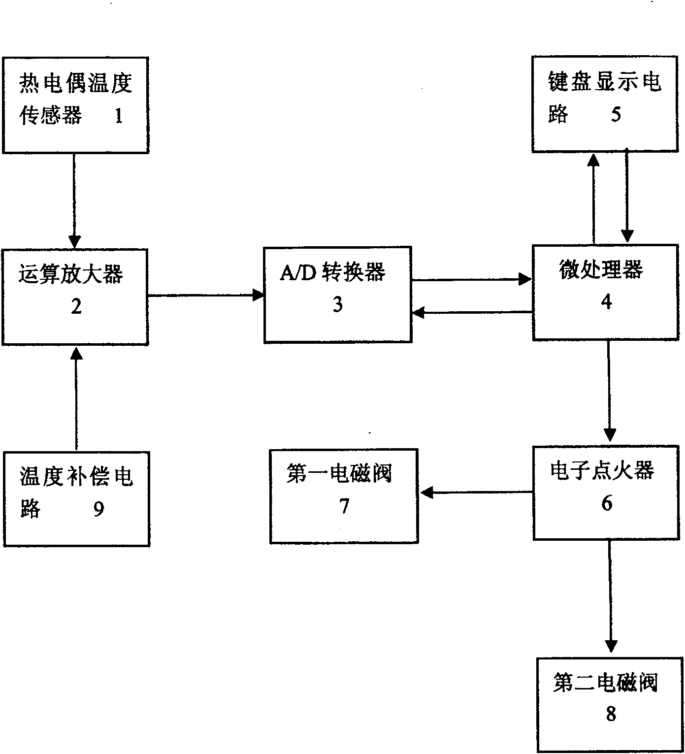 Intelligent controller of gas combustion range