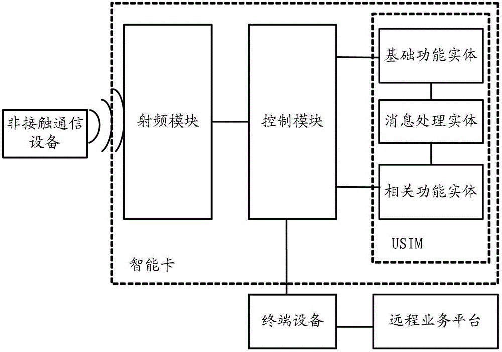 Service message processing method, smart card and terminal equipment