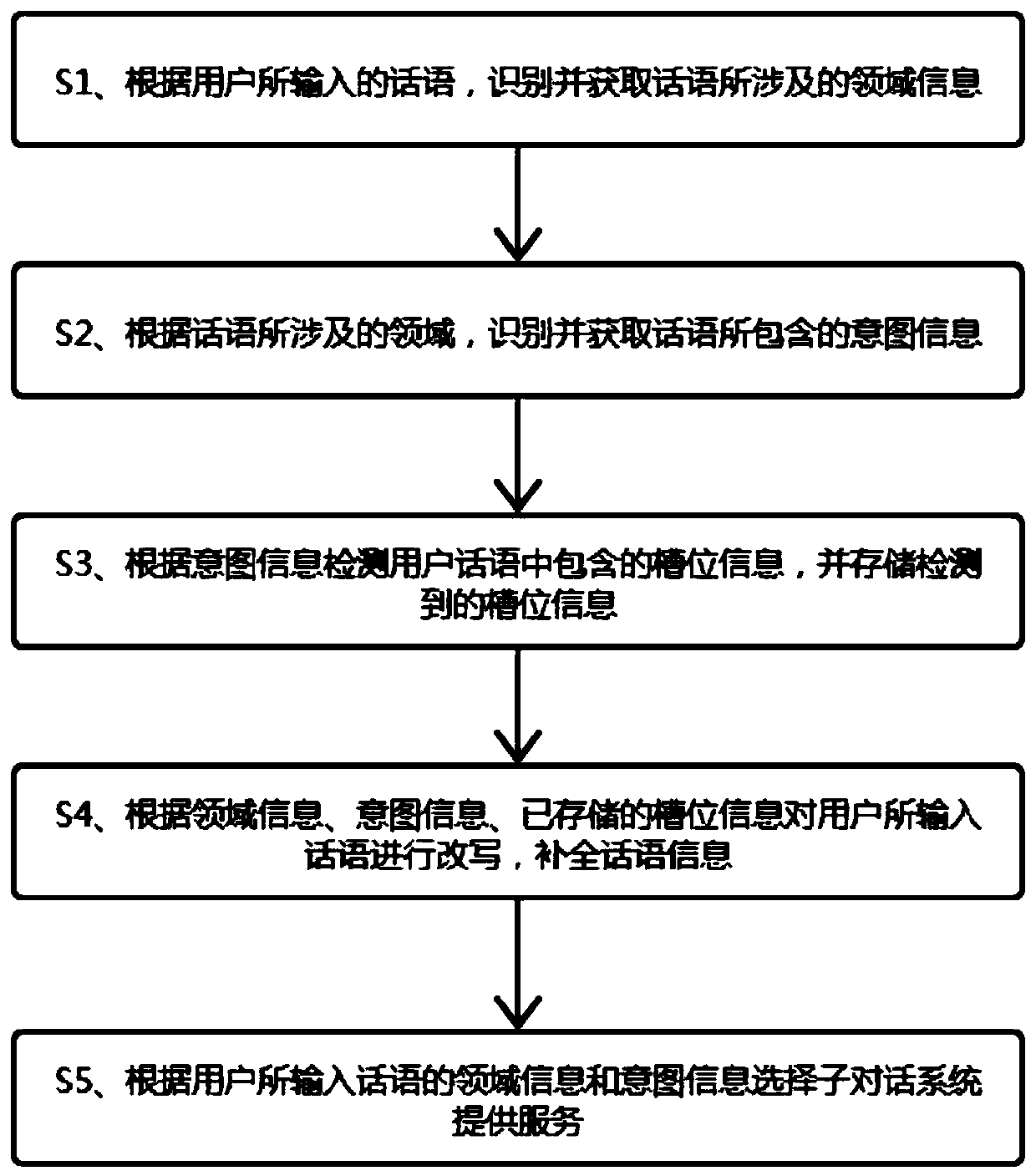 Spoken language understanding and rewriting method based on commercial dialogue system
