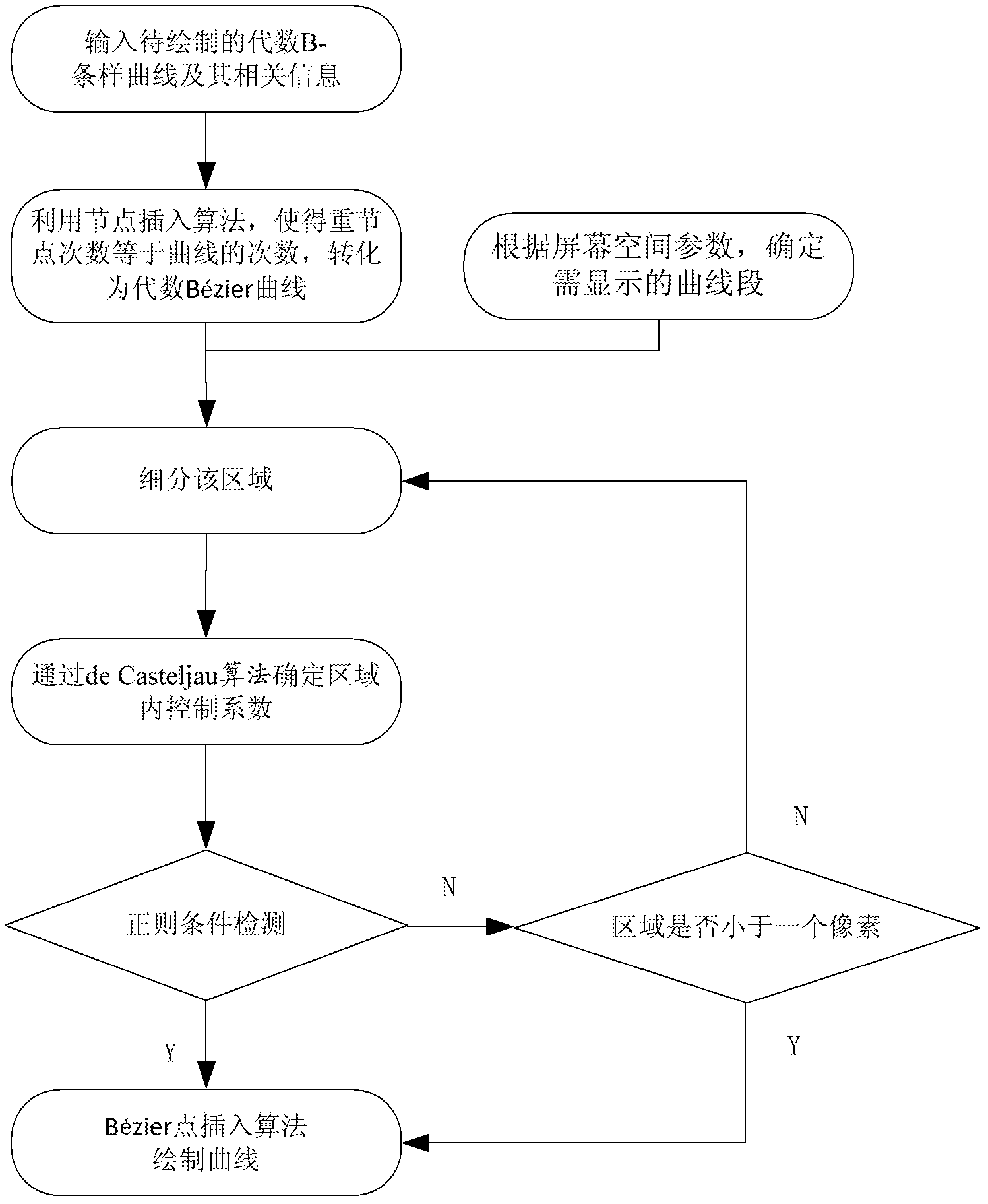 Rasterization method of algebraic B-spline curve based on regularization conditions
