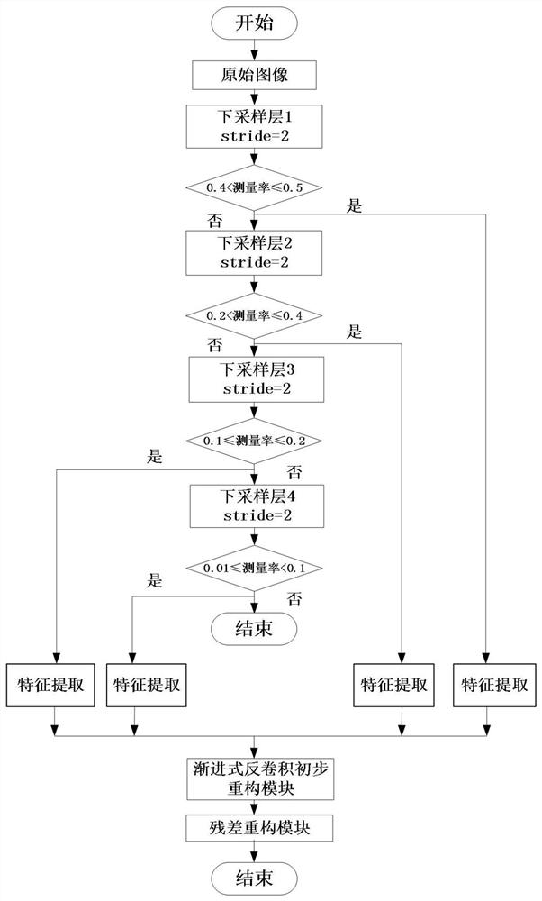 Image reconstruction method and device based on progressive convolution measurement network