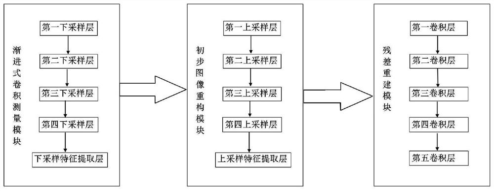 Image reconstruction method and device based on progressive convolution measurement network