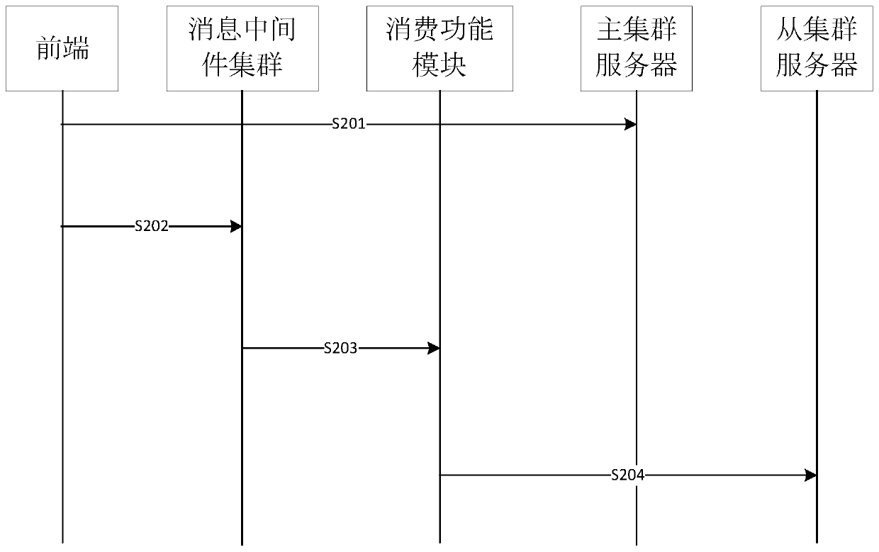 Cross-machine-room-cluster disaster recovery method, device and system based on HBase database