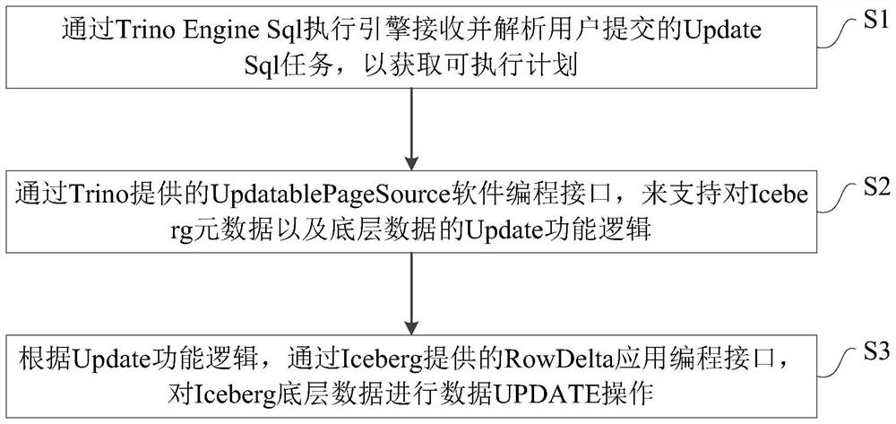 Method for realizing Update function in Trino Iceberg connection