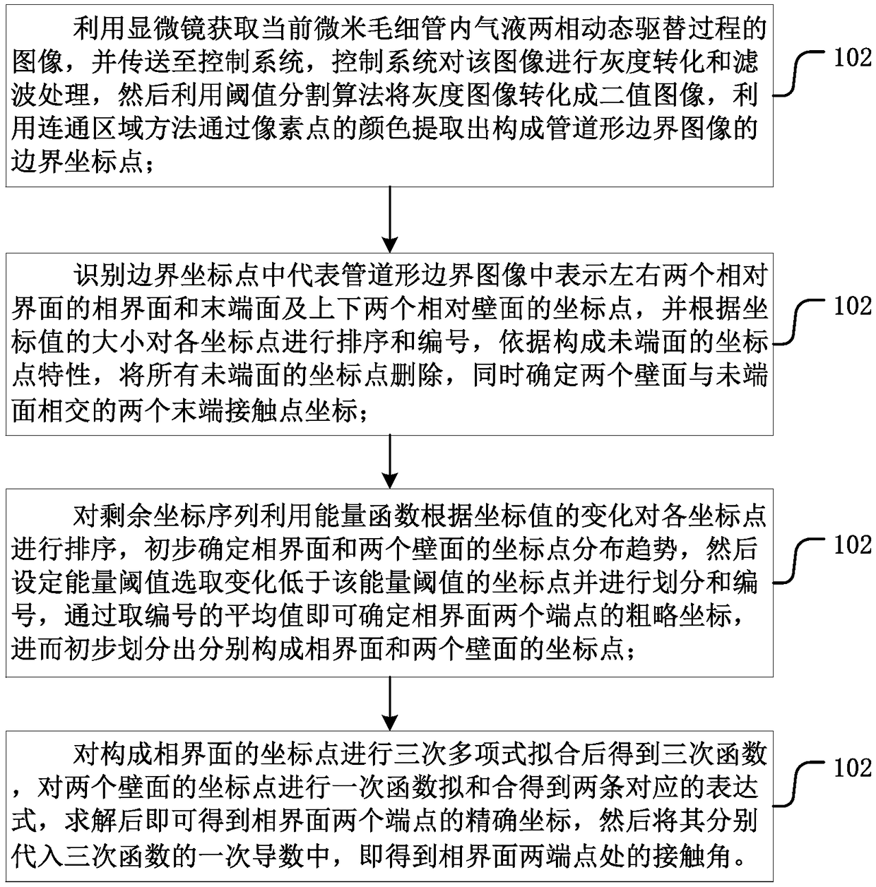 Contact angle acquisition method of gas-liquid two-phase dynamic displacement images in micron capillary tubes