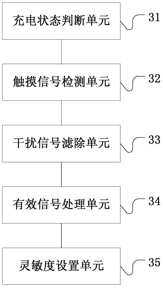 Anti-interference method and device for detection of touch screen, touch sensor and touch terminal
