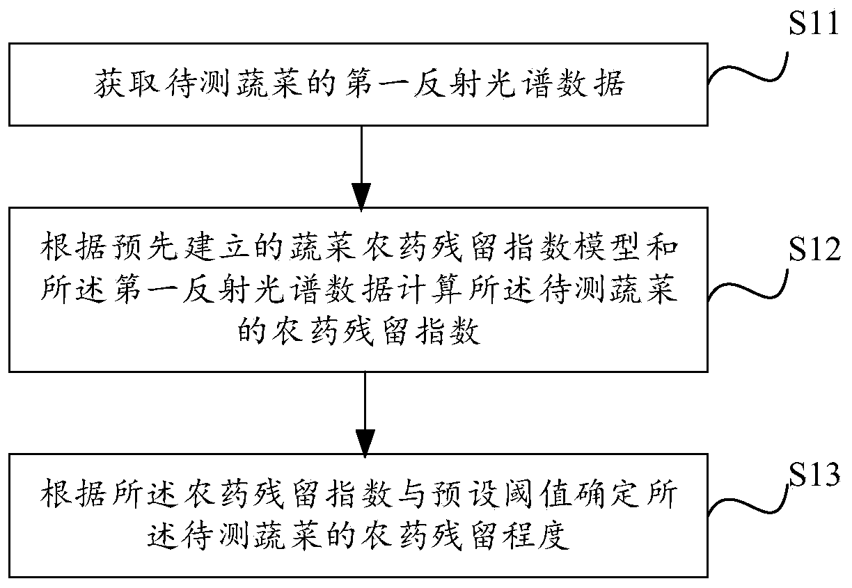 Method and system for detecting pesticide residues in vegetables