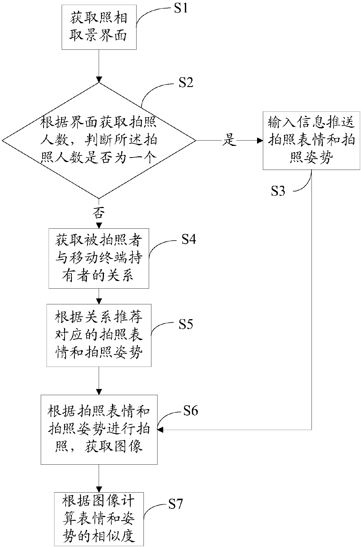 Method and system for intelligently recommending photo taking expressions and photo taking poses during photo taking