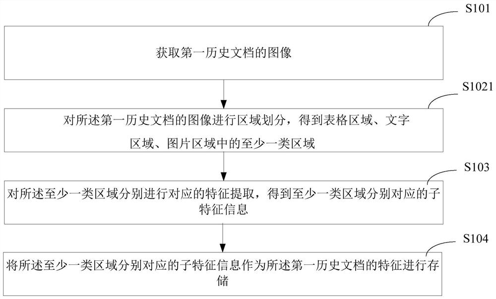 Document processing method, device and system, electronic equipment and storage medium