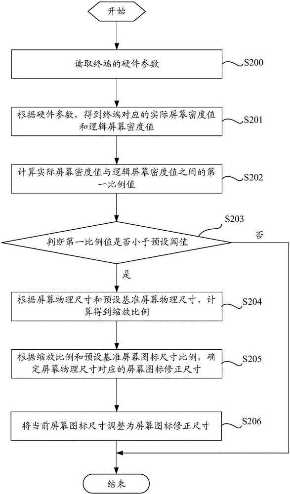 Adjusting method and device of screen icon size as well as terminal