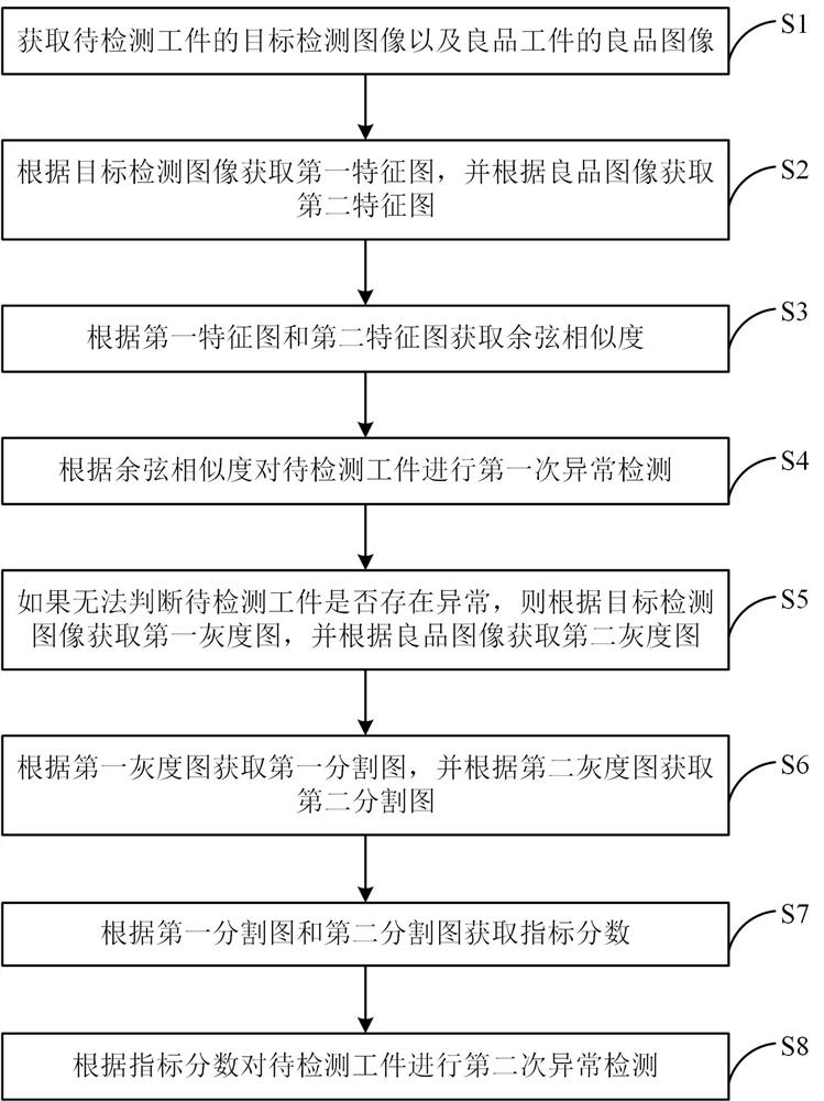 Anomaly detection method and device