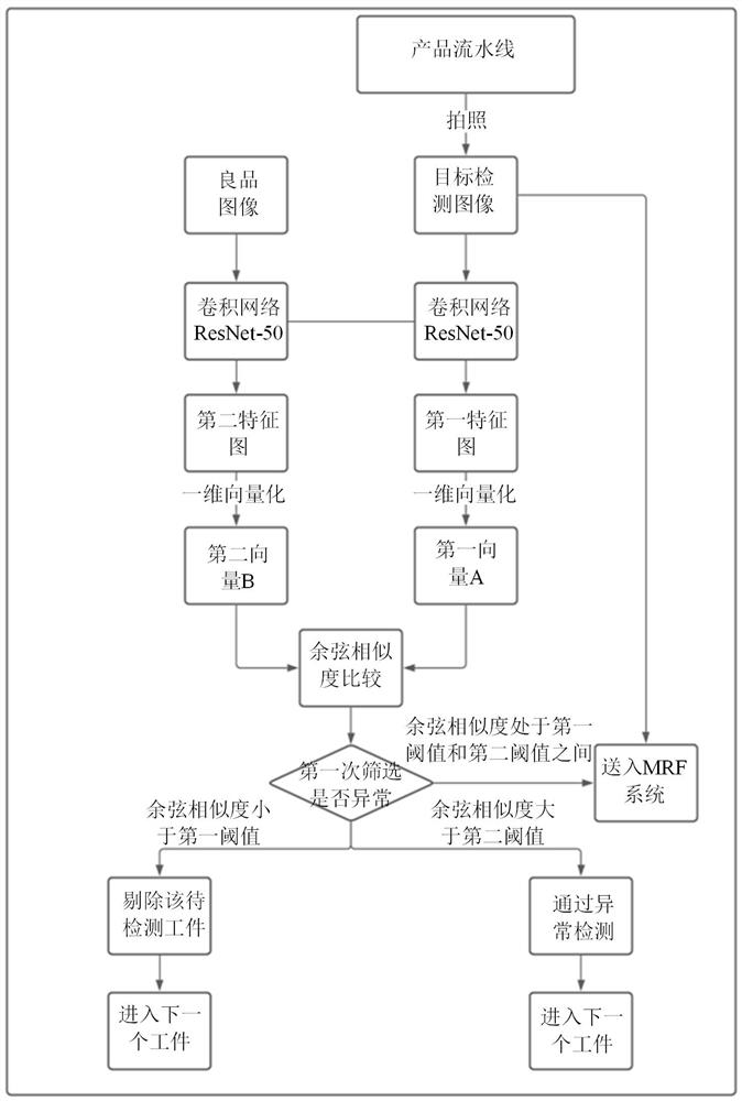 Anomaly detection method and device