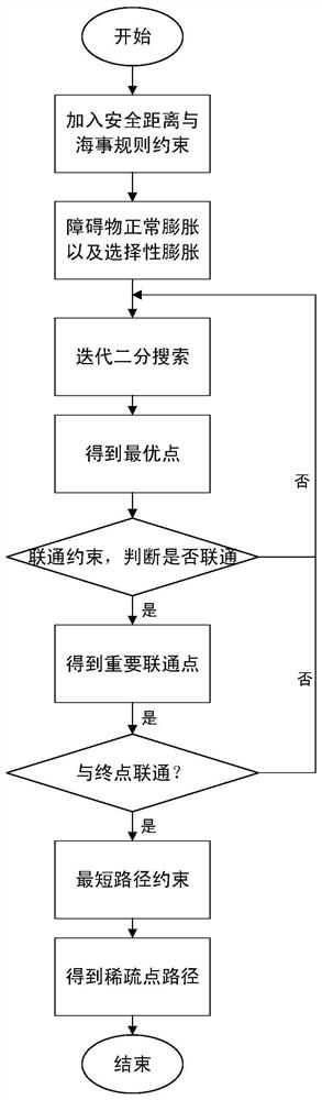 A dynamic collision avoidance method for unmanned boats