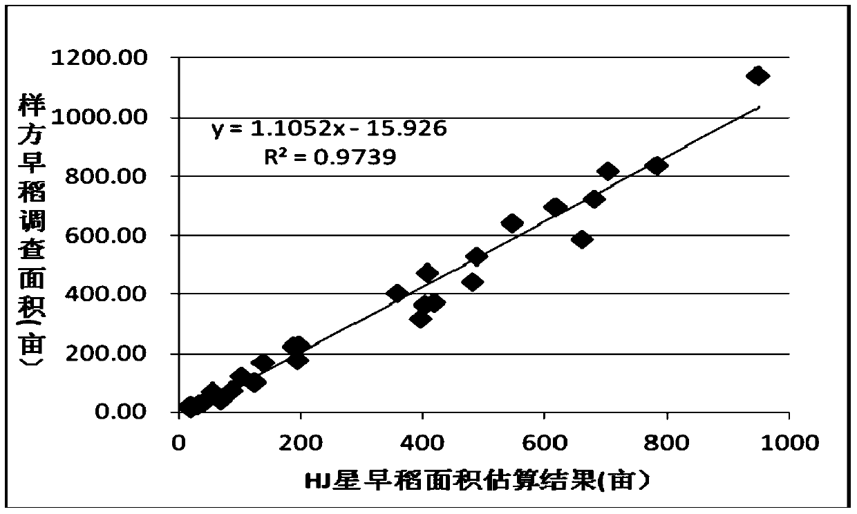 Planting area remote sensing estimation method for grain subsidy accounting of prefecture level and county level