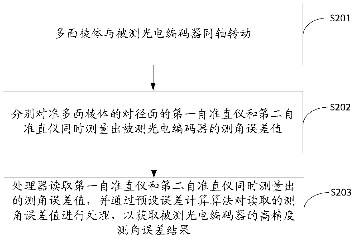 High-precision angle measurement error detection device and its detection method based on double autocollimators