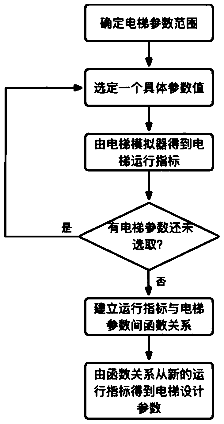 Elevator design parameter obtaining method and device, computer equipment and storage medium