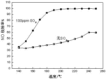 Preparation method for low-temperature sulfur-resistant denitration catalyst
