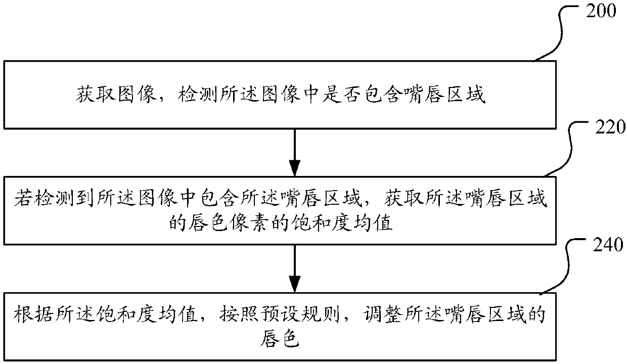 Image processing method and apparatus, computer readable storage medium and electronic device