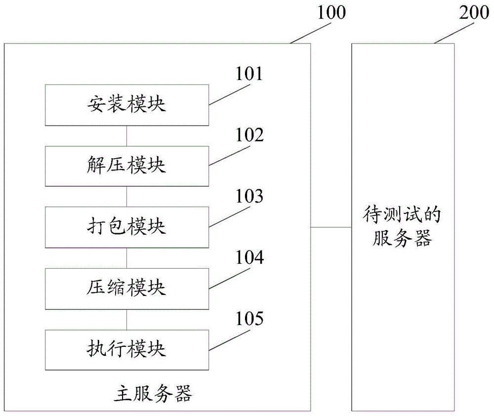 CPU (central processing unit) test method of server and system