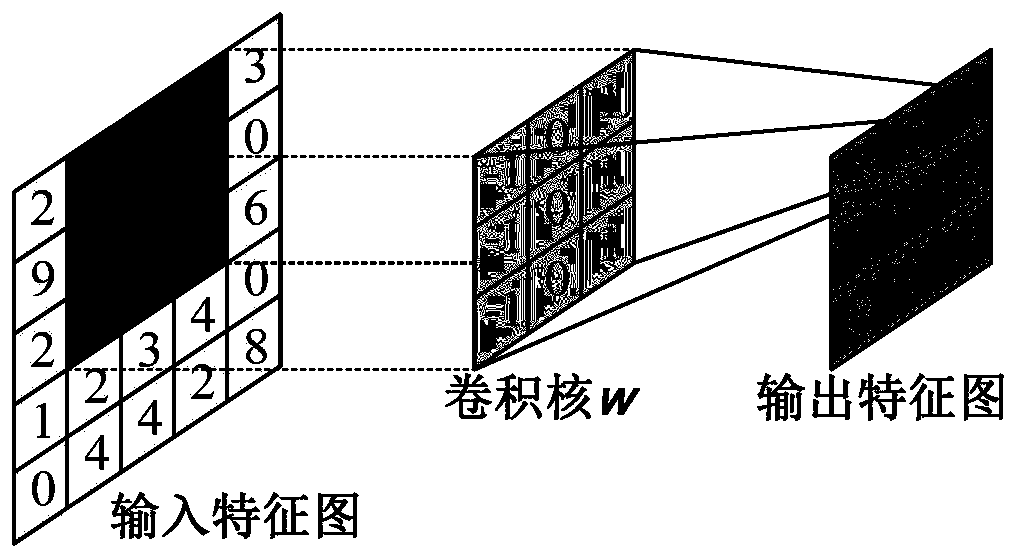 Domestic traffic sign classification method based on Inception convolution module