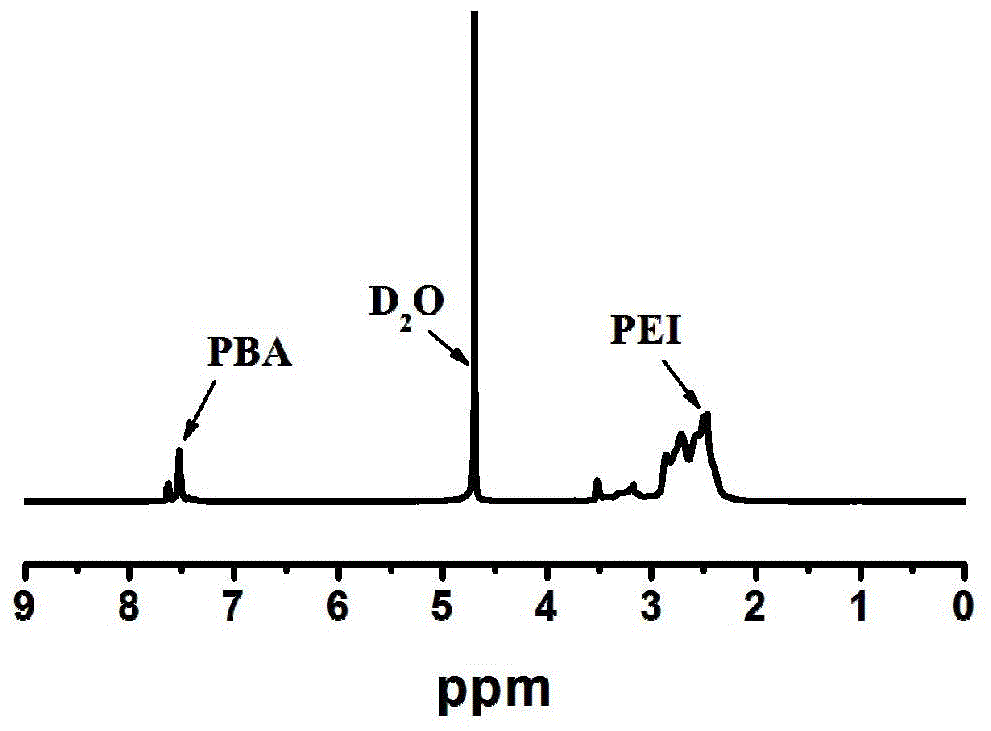 Modified polyethyleneimine, a gene vector composition, and a preparing method and applications of the gene vector composition