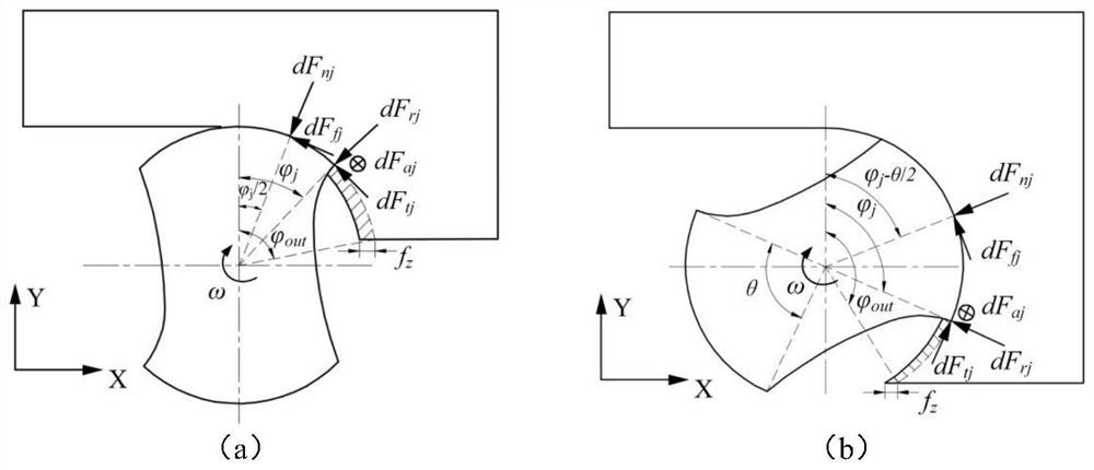 Modeling method for cutting force of micro PCD milling cutter without side edge relief angle