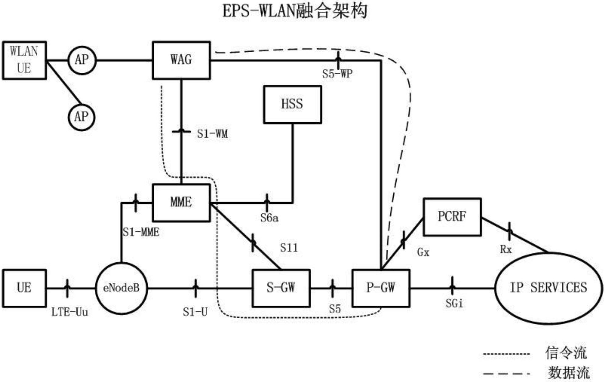EPS-WLAN fusion system and switching method based on framework