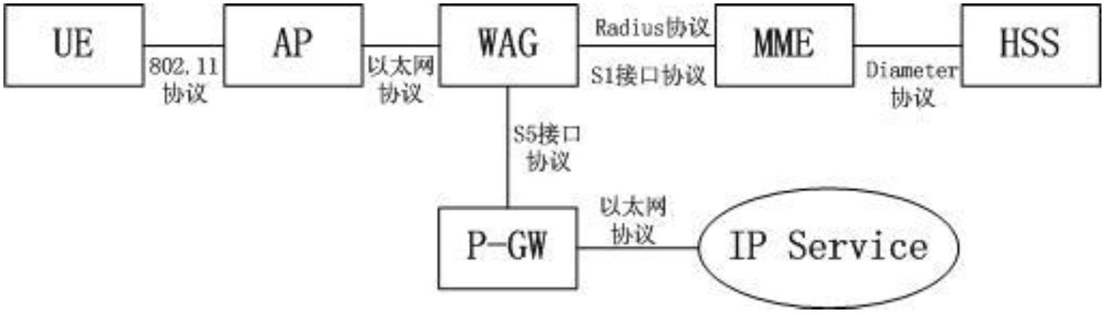 EPS-WLAN fusion system and switching method based on framework
