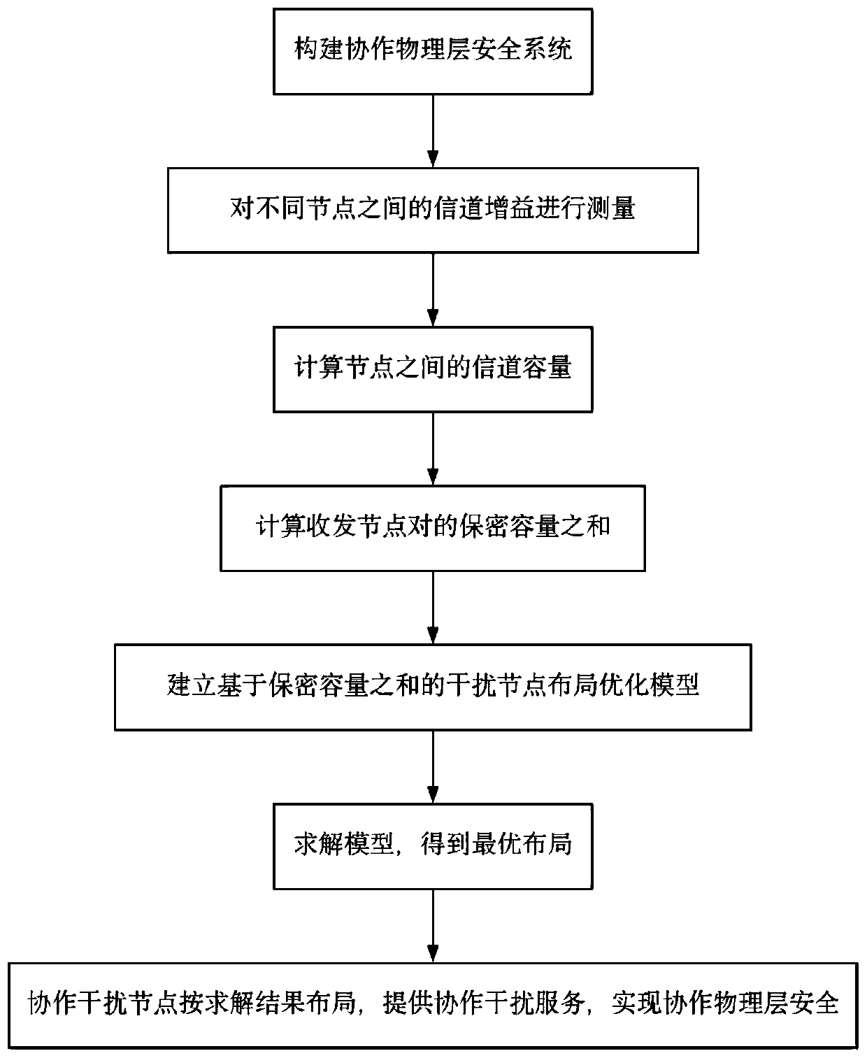 Cooperative physical layer security implementation method based on interference node optimization layout