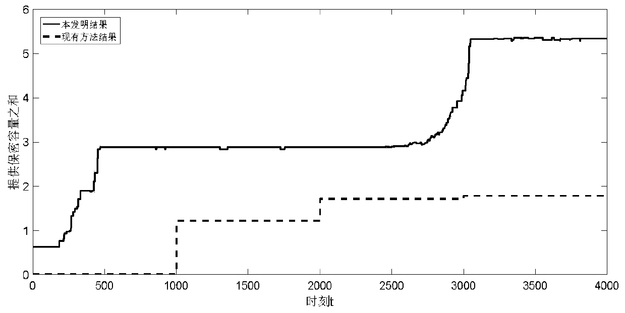 Cooperative physical layer security implementation method based on interference node optimization layout