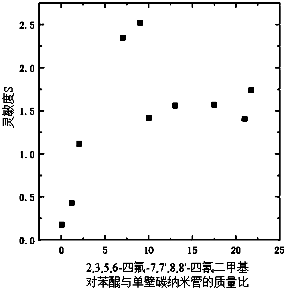 Carbon nanotube-based sensing material and preparation method thereof, and application of sensing material in organic amine volatile gas detection