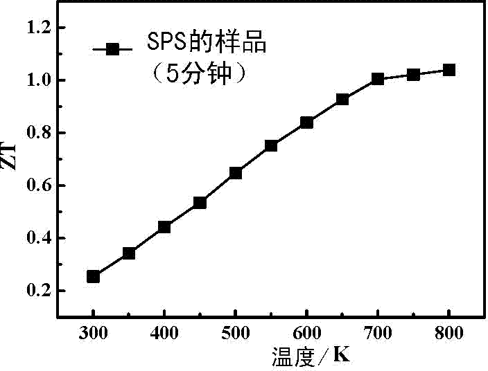 Preparation method of thermoelectric material of skutterudite