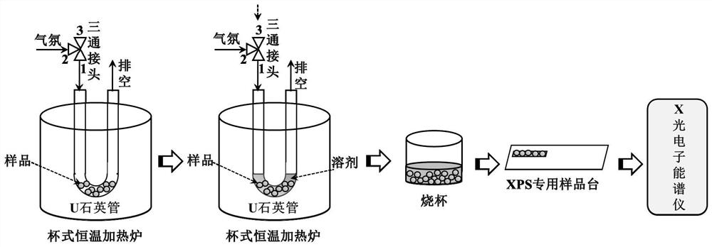 Transfer method of air sensitive sample applied to X-ray photoelectron spectrometer