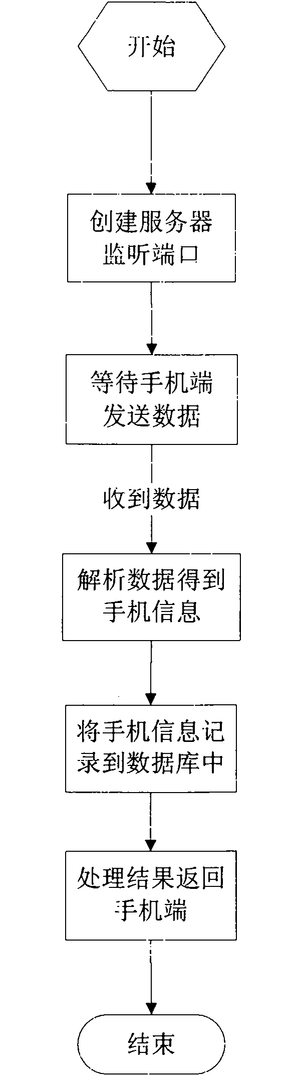 Anti-channel-conflict method based on position information
