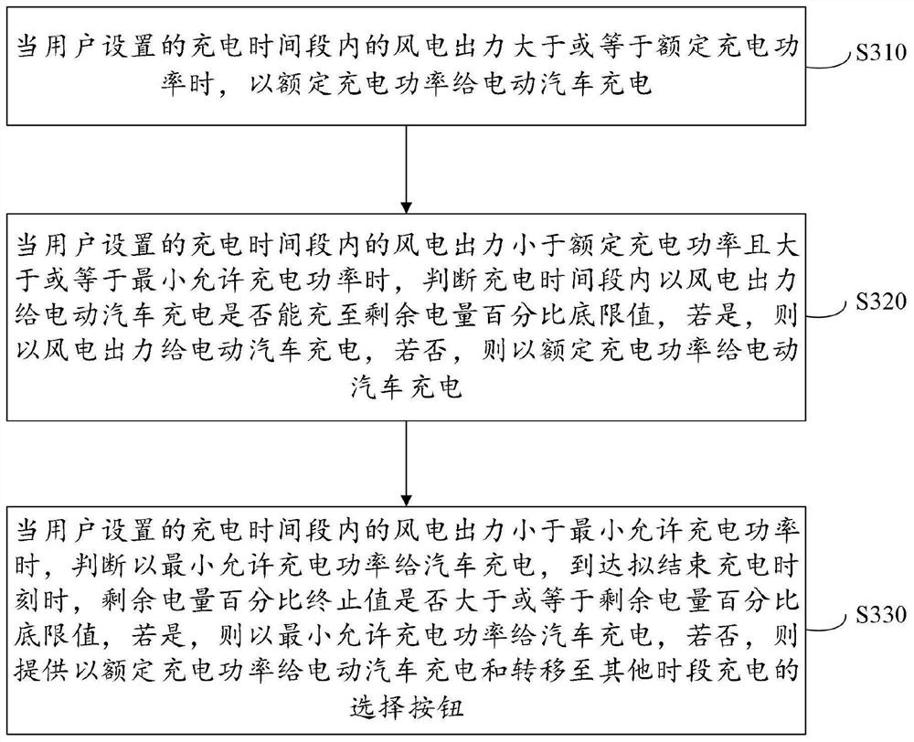 Electric vehicle charging planning method, system, terminal and medium with priority on wind power