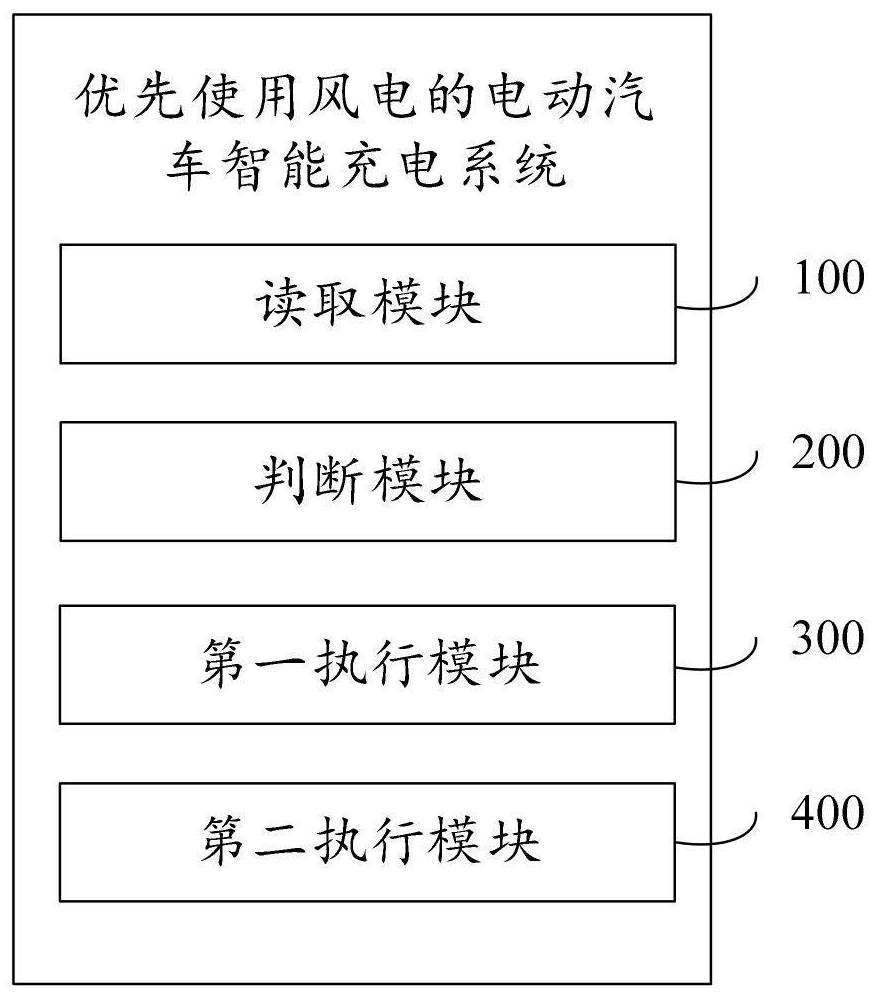 Electric vehicle charging planning method, system, terminal and medium with priority on wind power