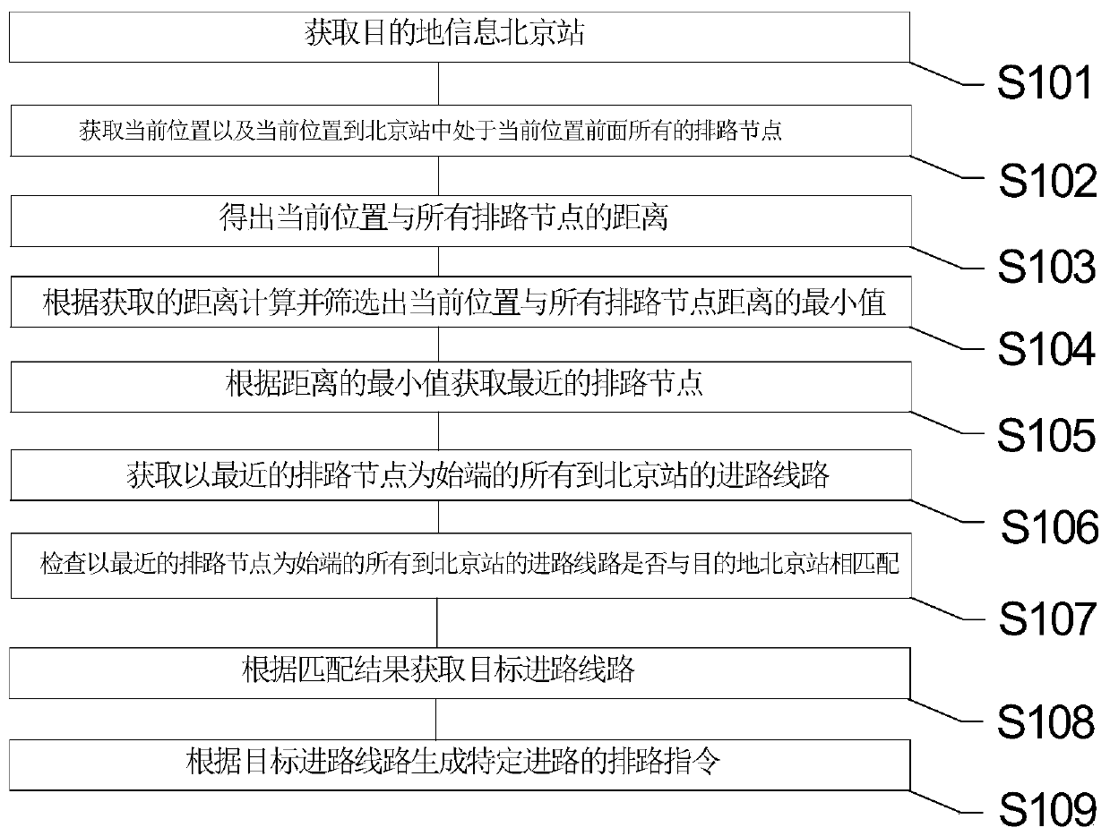 Manual routing method applied to rail transit