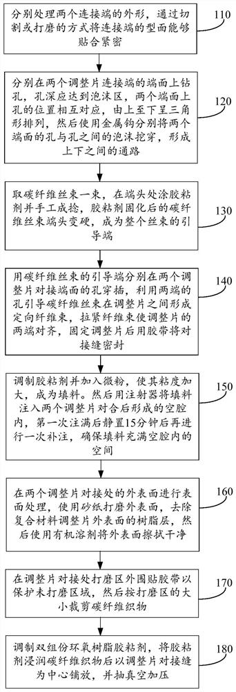Oriented fiber reinforced cementing connection method