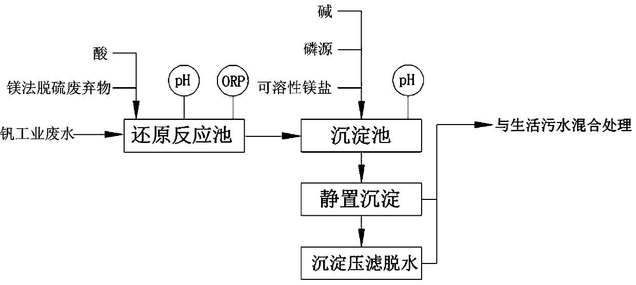 A method for treating vanadium industrial wastewater by using magnesium desulfurization waste