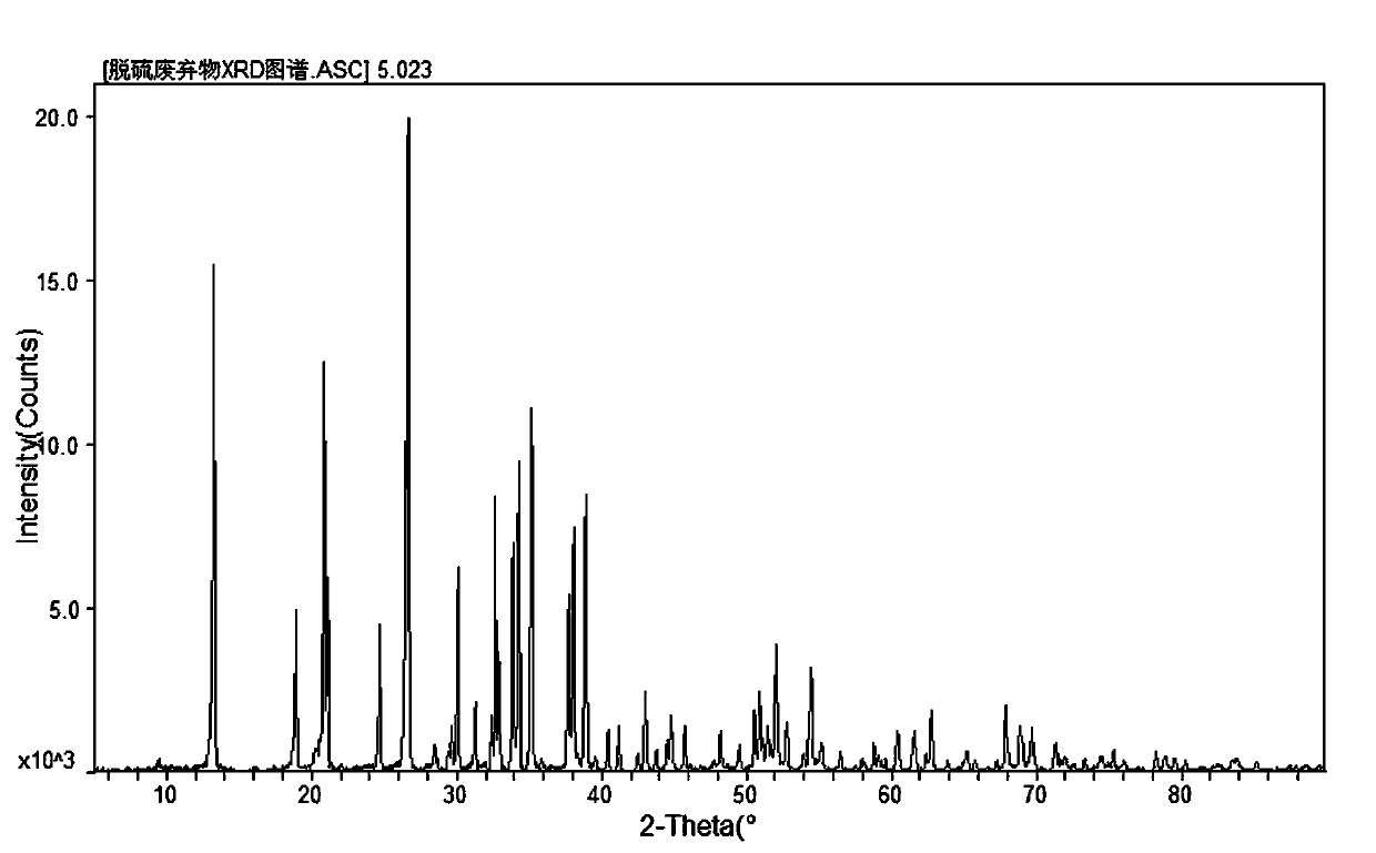 A method for treating vanadium industrial wastewater by using magnesium desulfurization waste