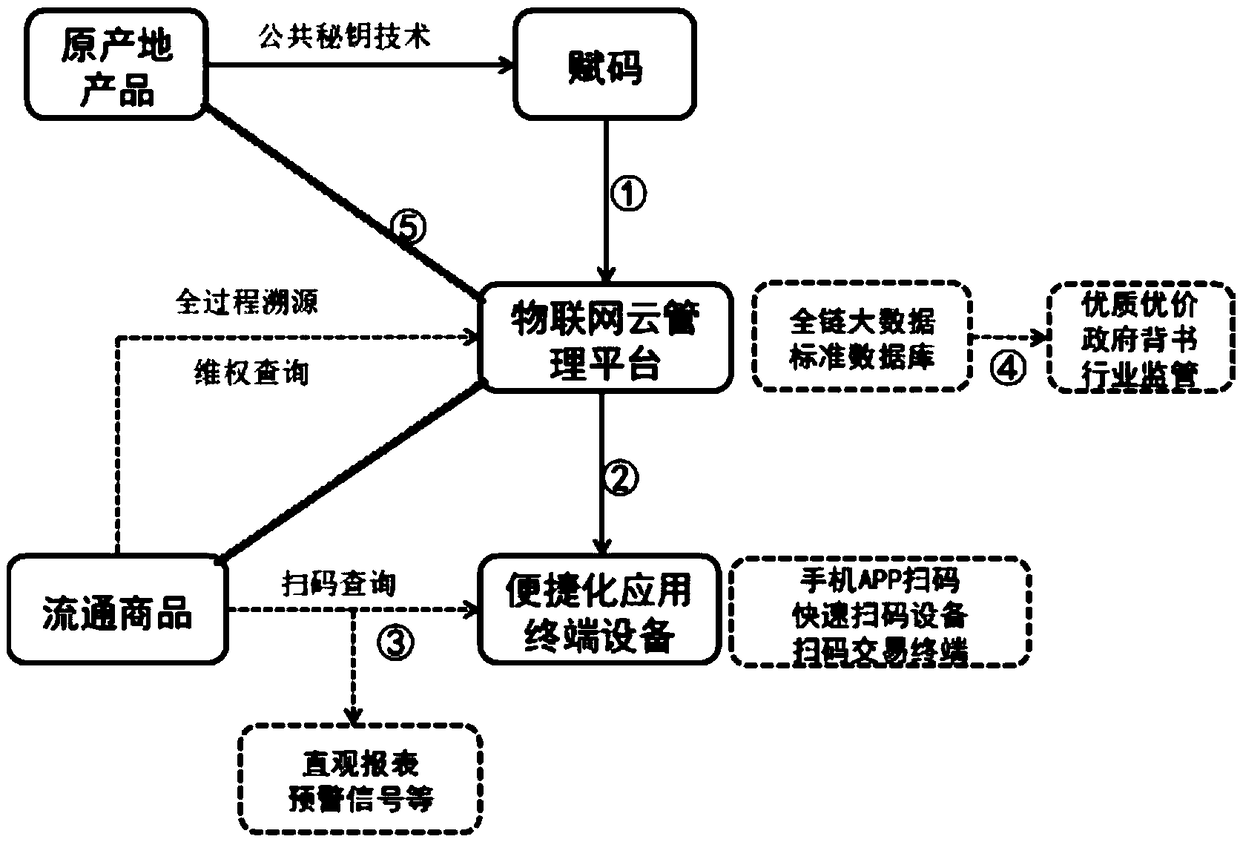 Ginseng code assignment and identification method thereof