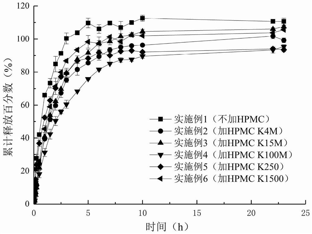 Berberine hydrochloride sustained-release gel and preparation method thereof