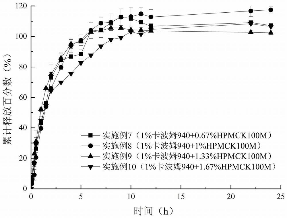 Berberine hydrochloride sustained-release gel and preparation method thereof