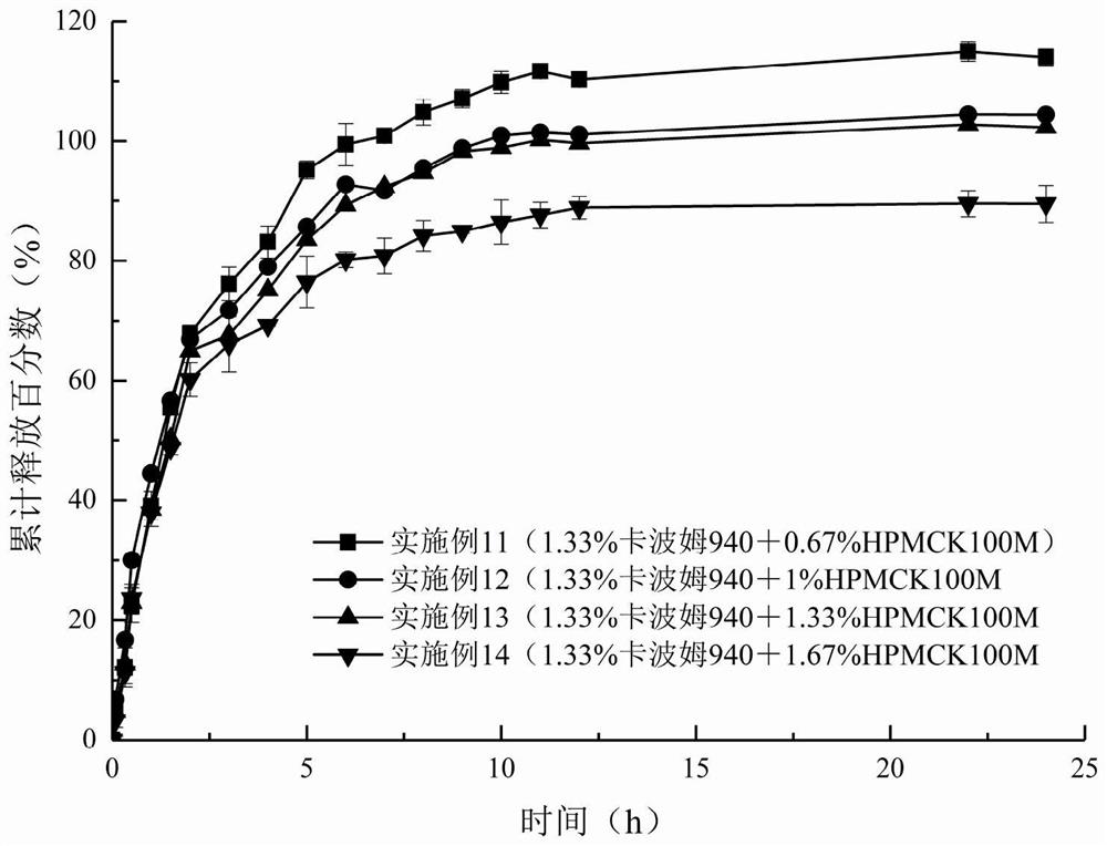 Berberine hydrochloride sustained-release gel and preparation method thereof